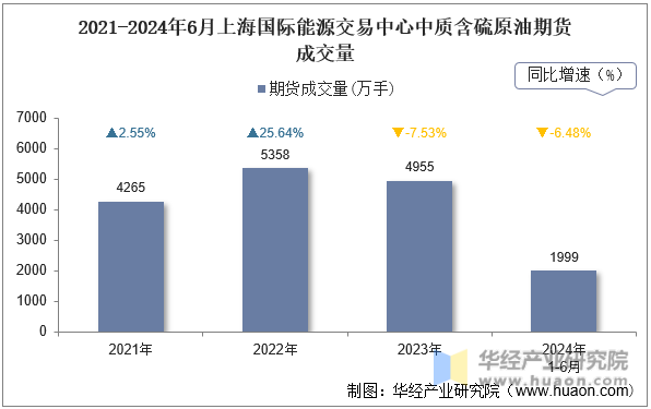 2021-2024年6月上海国际能源交易中心中质含硫原油期货成交量