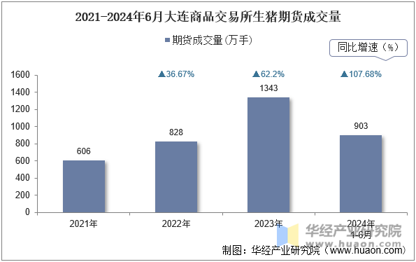 2021-2024年6月大连商品交易所生猪期货成交量