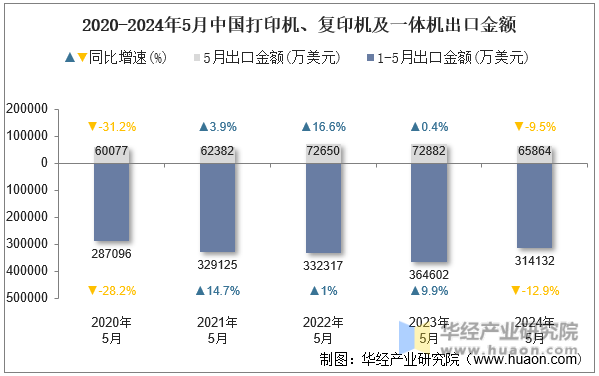 2020-2024年5月中国打印机、复印机及一体机出口金额