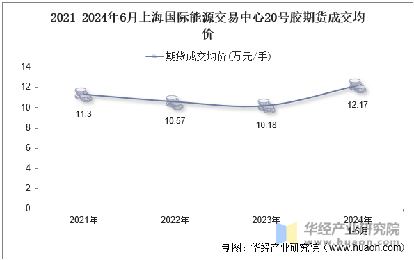 2021-2024年6月上海国际能源交易中心20号胶期货成交均价