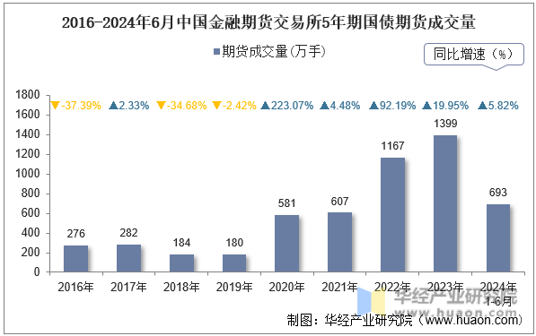 2016-2024年6月中国金融期货交易所5年期国债期货成交量