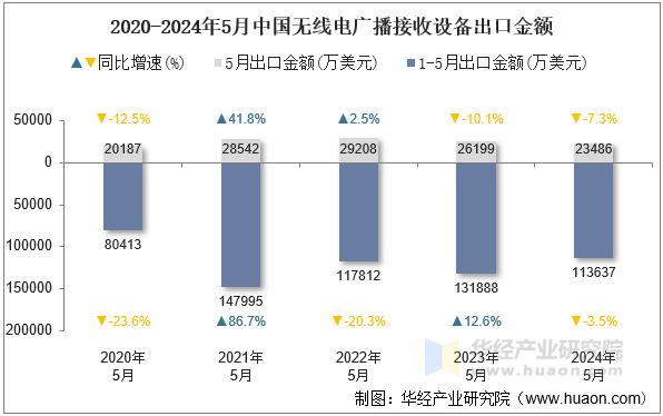 2020-2024年5月中国无线电广播接收设备出口金额