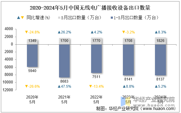 2020-2024年5月中国无线电广播接收设备出口数量