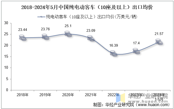 2018-2024年5月中国纯电动客车（10座及以上）出口均价