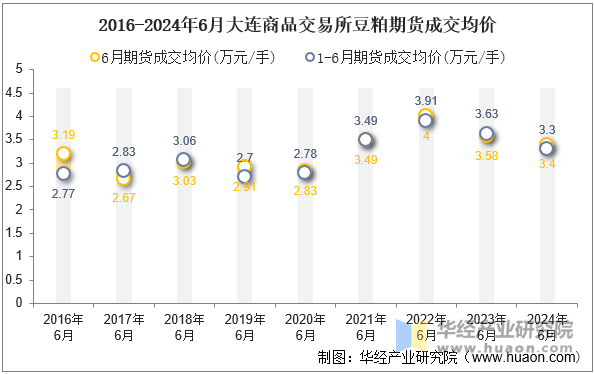 2016-2024年6月大连商品交易所豆粕期货成交均价