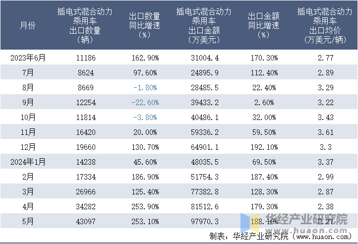 2023-2024年5月中国插电式混合动力乘用车出口情况统计表