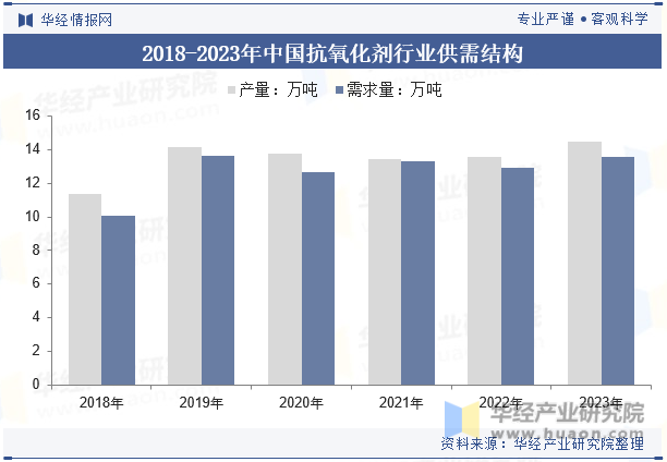 2018-2023年中国抗氧化剂行业供需结构