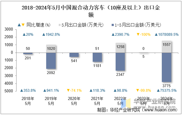 2018-2024年5月中国混合动力客车（10座及以上）出口金额