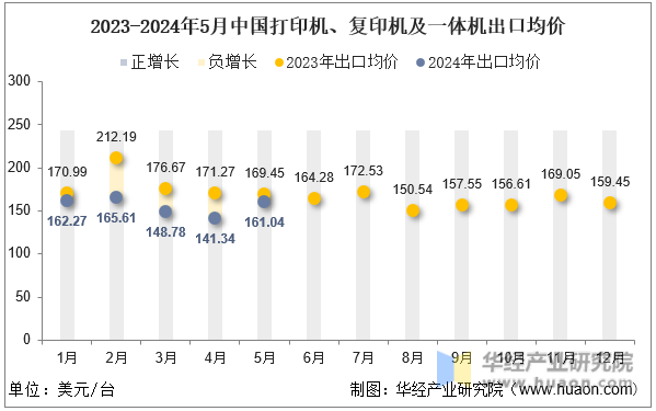 2023-2024年5月中国打印机、复印机及一体机出口均价