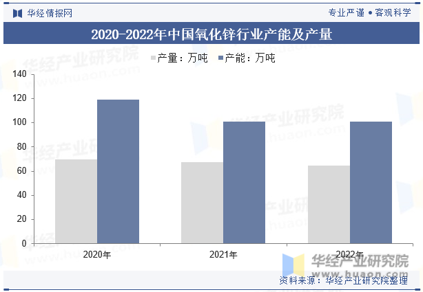 2020-2022年中国氧化锌行业产能及产量