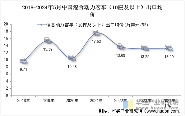 2018-2024年5月中国混合动力客车（10座及以上）出口均价