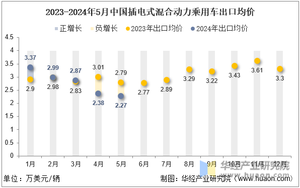 2023-2024年5月中国插电式混合动力乘用车出口均价