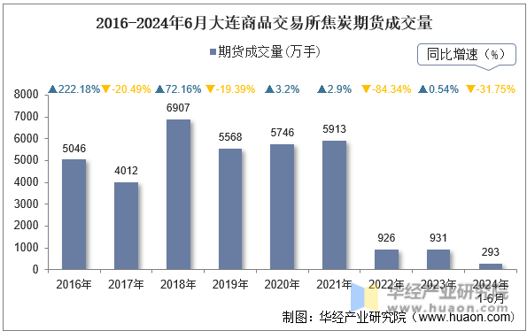 2016-2024年6月大连商品交易所焦炭期货成交量