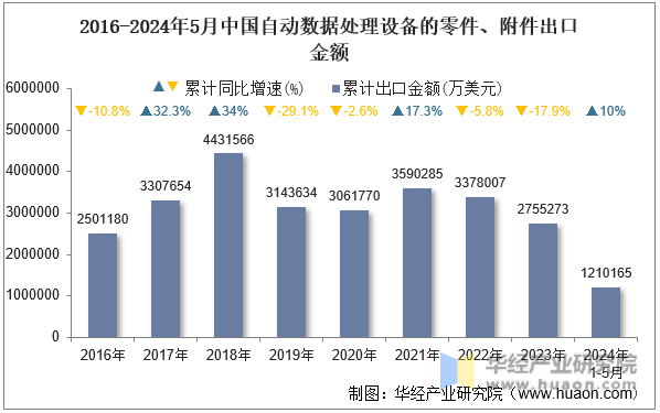 2016-2024年5月中国自动数据处理设备的零件、附件出口金额
