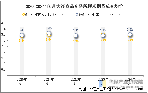 2020-2024年6月大连商品交易所粳米期货成交均价
