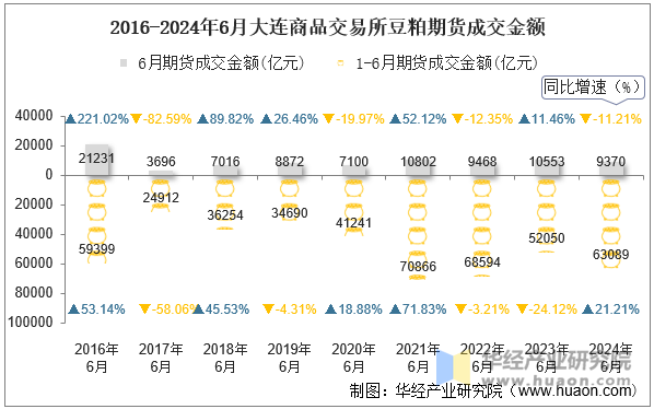 2016-2024年6月大连商品交易所豆粕期货成交金额