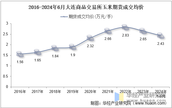 2016-2024年6月大连商品交易所玉米期货成交均价