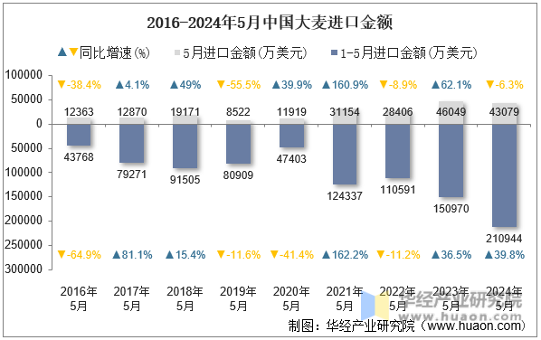 2016-2024年5月中国大麦进口金额