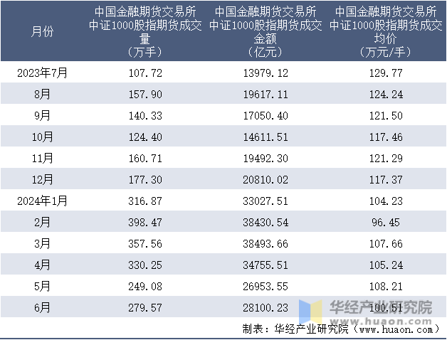 2023-2024年6月中国金融期货交易所中证1000股指期货成交情况统计表