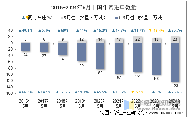2016-2024年5月中国牛肉进口数量