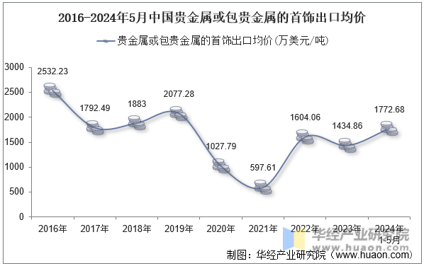 2016-2024年5月中国贵金属或包贵金属的首饰出口均价