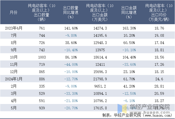 2023-2024年5月中国纯电动客车（10座及以上）出口情况统计表