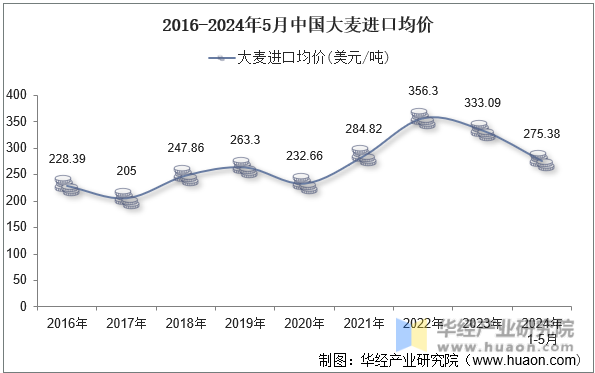 2016-2024年5月中国大麦进口均价
