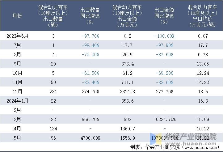 2023-2024年5月中国混合动力客车（10座及以上）出口情况统计表