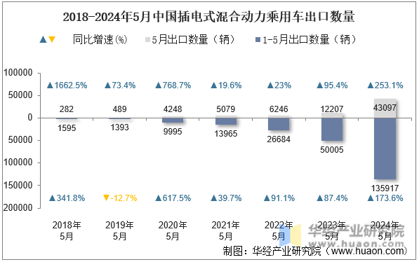 2018-2024年5月中国插电式混合动力乘用车出口数量