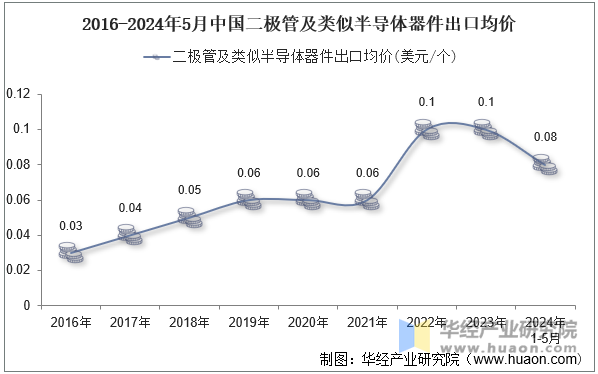 2016-2024年5月中国二极管及类似半导体器件出口均价