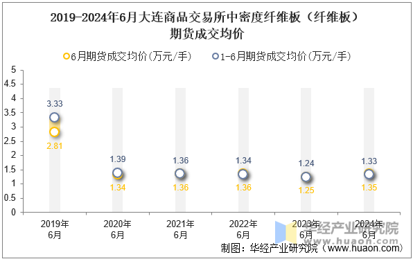 2019-2024年6月大连商品交易所中密度纤维板（纤维板）期货成交均价