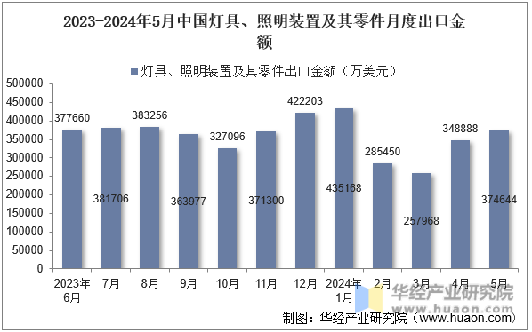 2023-2024年5月中国灯具、照明装置及其零件月度出口金额