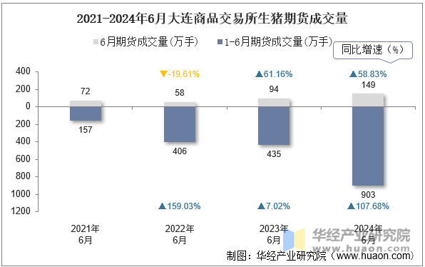 2021-2024年6月大连商品交易所生猪期货成交量