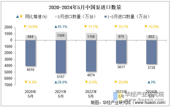 2020-2024年5月中国泵进口数量