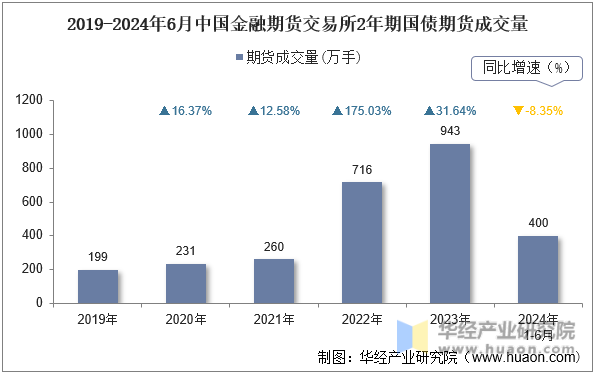 2019-2024年6月中国金融期货交易所2年期国债期货成交量