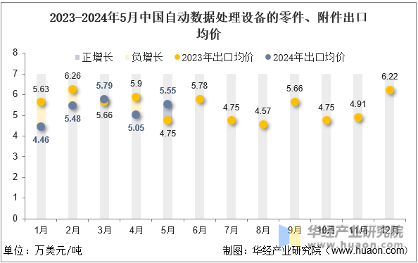 2023-2024年5月中国自动数据处理设备的零件、附件出口均价