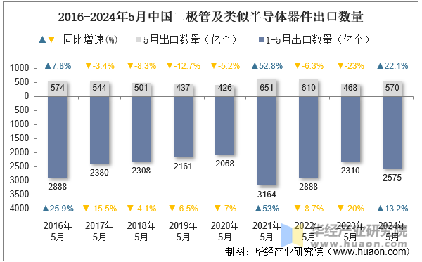 2016-2024年5月中国二极管及类似半导体器件出口数量