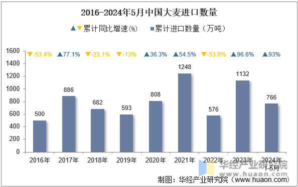2016-2024年5月中国大麦进口数量