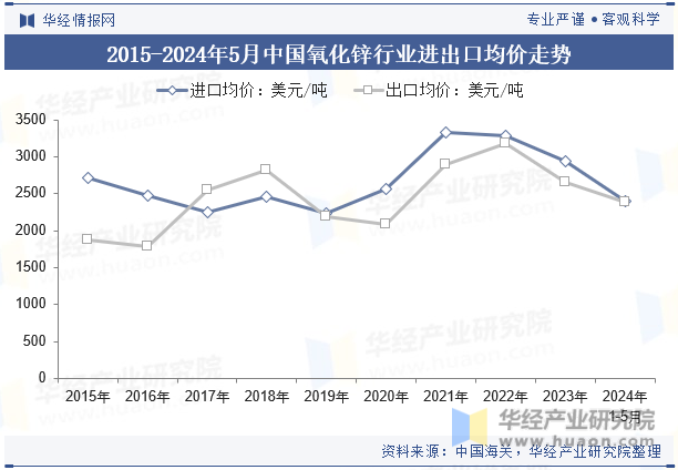 2015-2024年5月中国氧化锌行业进出口均价走势