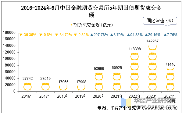 2016-2024年6月中国金融期货交易所5年期国债期货成交金额