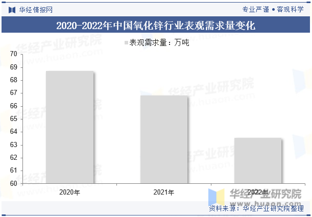 2020-2022年中国氧化锌行业表观需求量变化