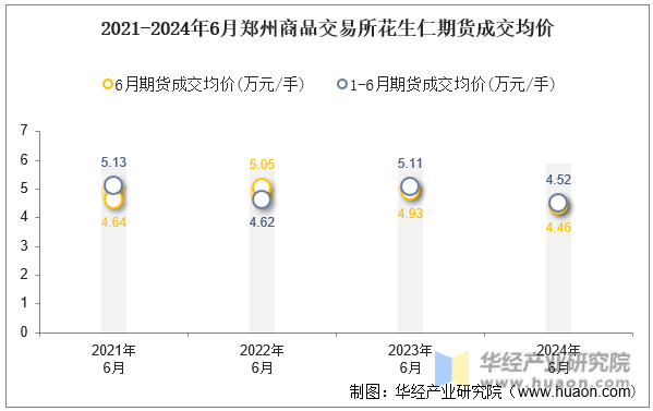 2021-2024年6月郑州商品交易所花生仁期货成交均价