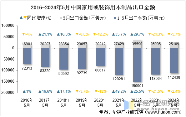 2016-2024年5月中国家用或装饰用木制品出口金额