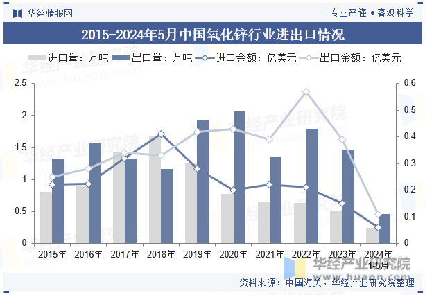 2015-2024年5月中国氧化锌行业进出口情况