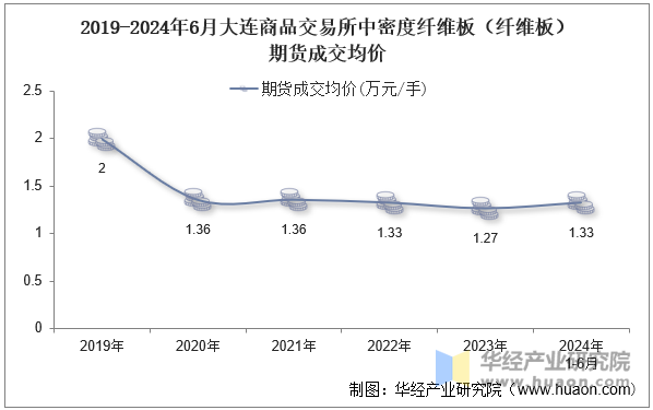 2019-2024年6月大连商品交易所中密度纤维板（纤维板）期货成交均价