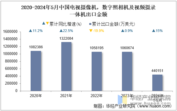 2020-2024年5月中国电视摄像机，数字照相机及视频摄录一体机出口金额