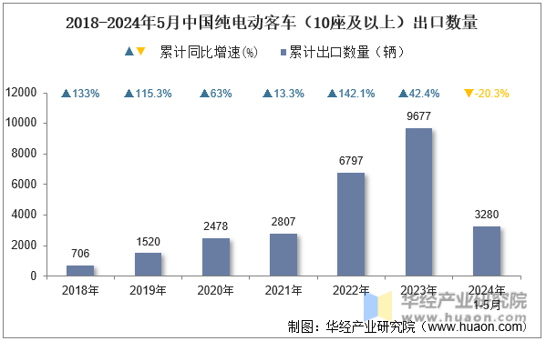 2018-2024年5月中国纯电动客车（10座及以上）出口数量