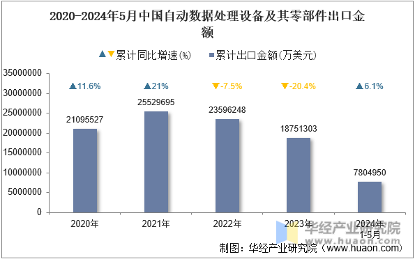 2020-2024年5月中国自动数据处理设备及其零部件出口金额
