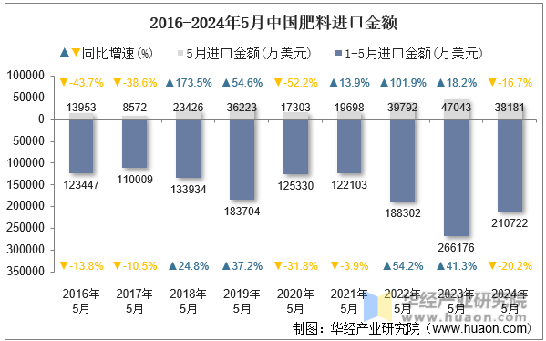 2016-2024年5月中国肥料进口金额