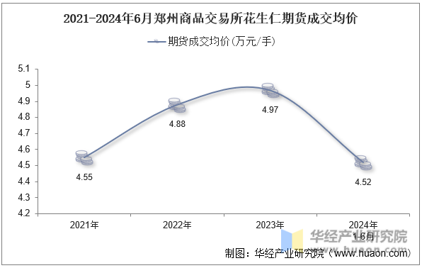 2021-2024年6月郑州商品交易所花生仁期货成交均价